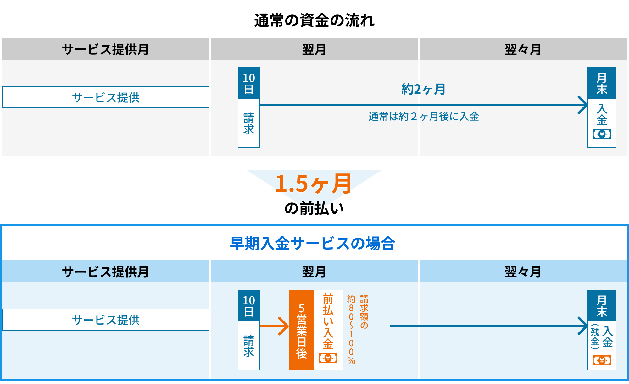 早期入金サービス（ファクタリングサービス）のメリット