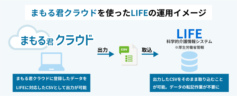 まもる君クラウドを使ったLIFEの運用イメージ