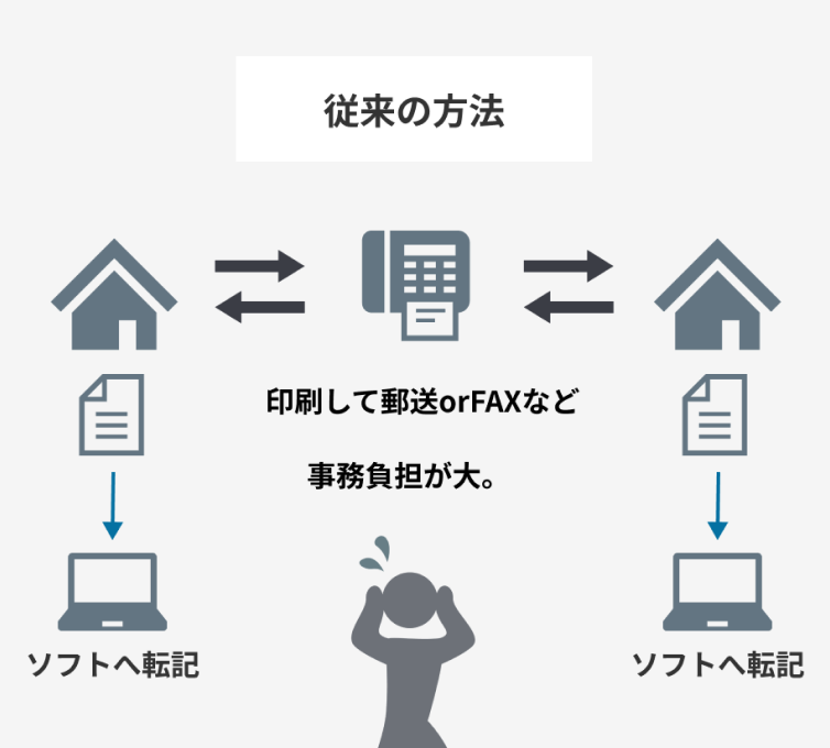 従来の方法：印刷して郵送or FAXなど。事務負担が大。