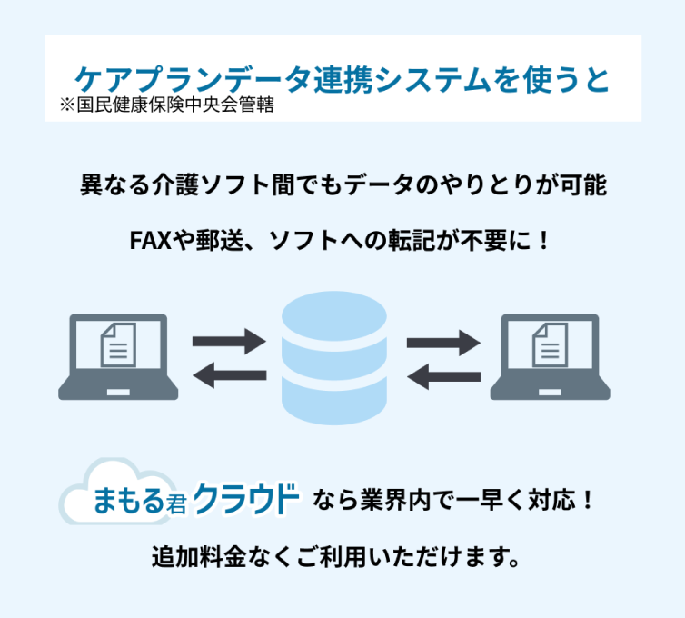 ケアプラインデータ連携システムを使うと：異なる介護ソフト間でもデータのやりとりが可能。FAXや郵送、ソフトへの転記が不要に！まもる君クラウドなら業界内で一早く対応！追加料金なくご利用いただけます。