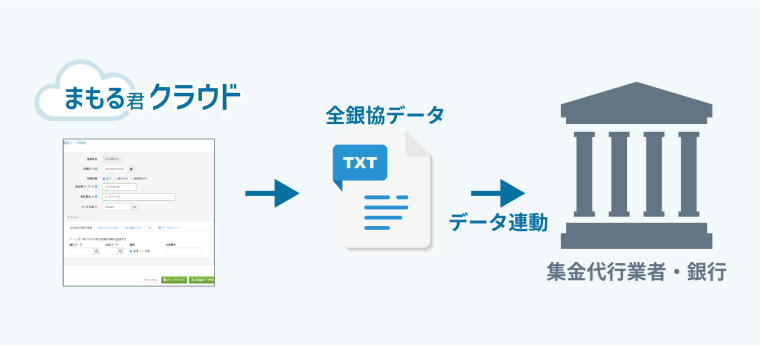 まもる君クラウド→全銀協データ→（データ連動）→集金代行業者・銀行