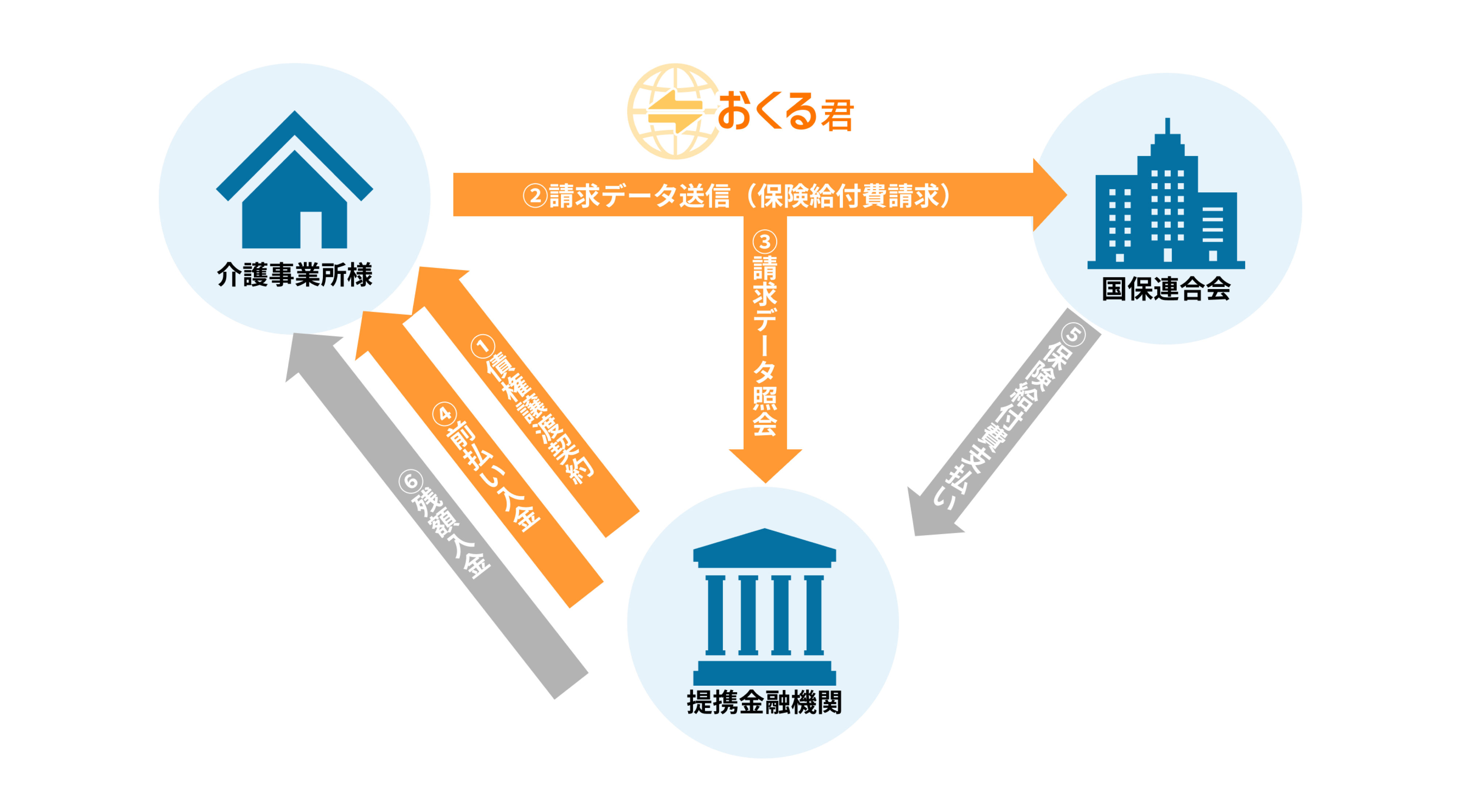 おくる君データの流れ：①債権譲渡契約②請求データ送信（保険給付費請求）③請求データ照会④前払い入金⑤保険給付費支払い⑥残額入金