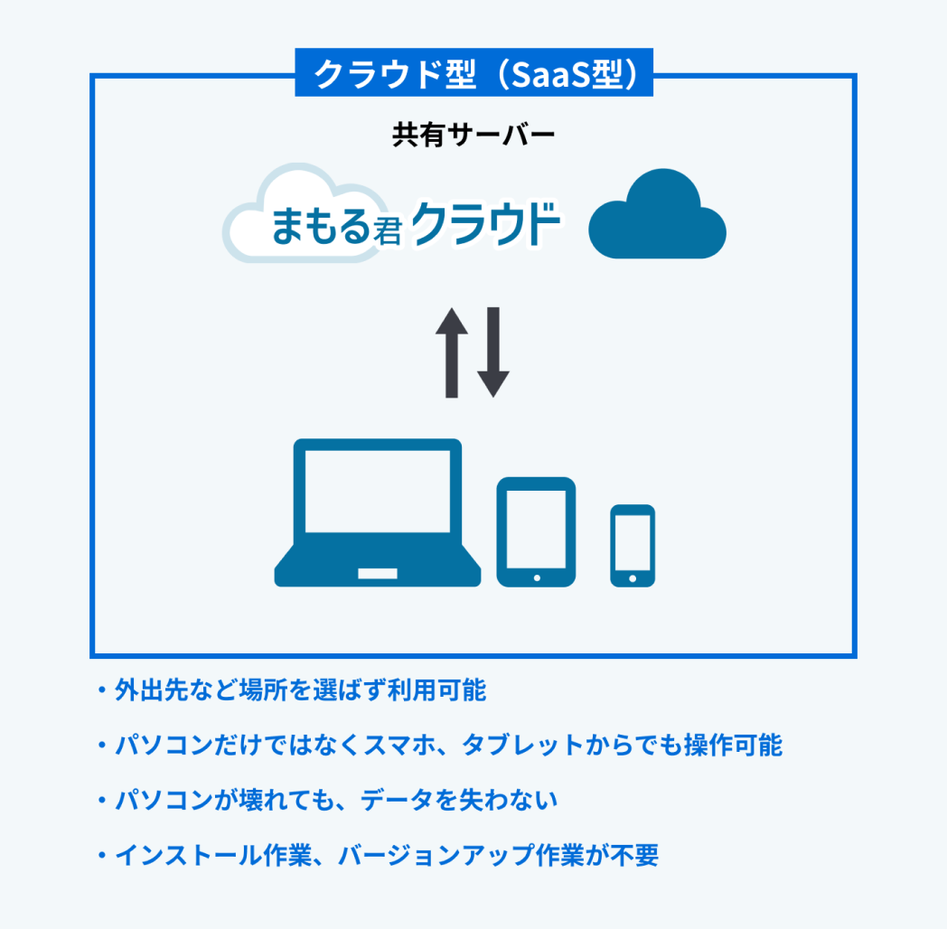 クラウド型（Saas型）は「外出先など場所を選ばず利用可能」「パソコンだけではなくスマホ、タブレットからでも操作可能」「パソコンが壊れても、データを失わない」「インストール作業、バージョンアップ作業が不要」