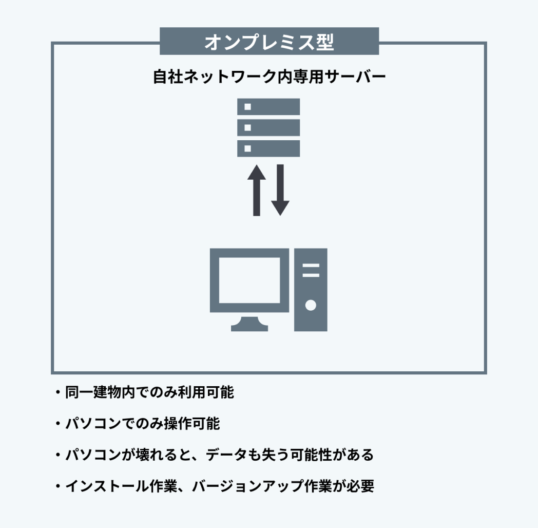 オンプレミス型は「同一建物内でのみ利用可能」「パソコンでのみ操作可能」「パソコンが壊れると、データも失う可能性がある」「インストール作業、バージョンアップ作業が必要」